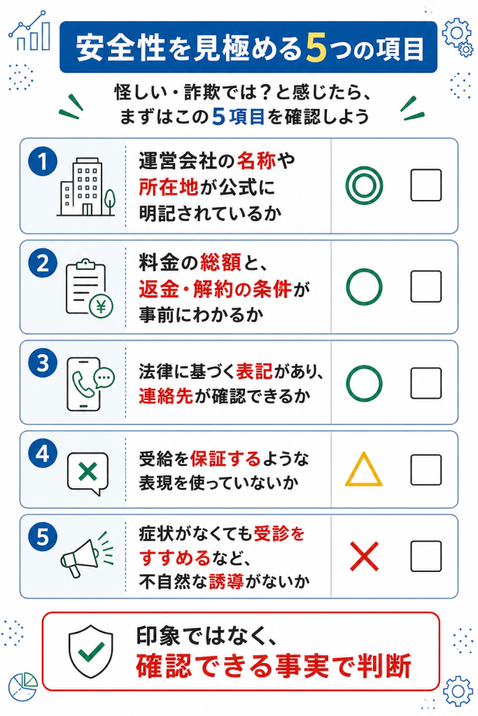 運営会社・料金・表記・受給保証・誘導の有無で安全性を見極める5項目チェックリスト図