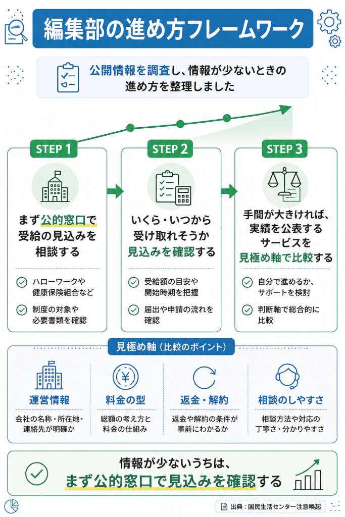 まず公的窓口で見込みを確認し見極め軸で比較する編集部独自の進め方フレームワーク図