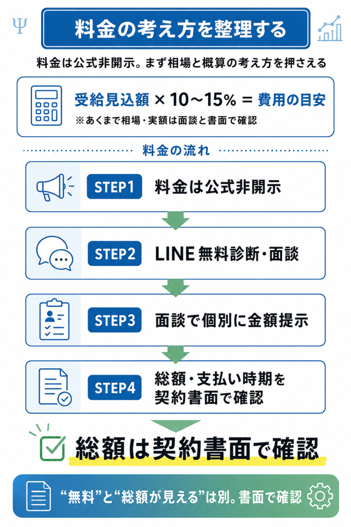 料金非開示の構造と受給見込額の10〜15%で費用を概算する考え方を示すフロー図