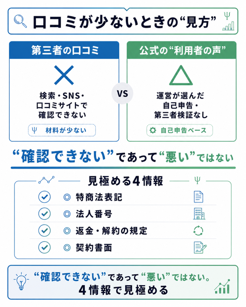 第三者口コミが確認できない状況と公式の声の読み方、見極める4情報を示す比較図解
