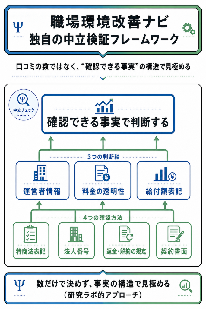 口コミの数ではなく確認できる事実の構造で見極める、独自の中立検証フレームワーク図