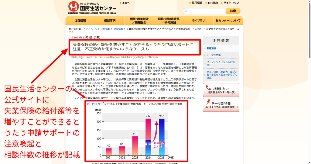 国民生活センターが公表した申請サポートの相談件数の推移と3類型トラブルを示す発表資料のスクリーンショット