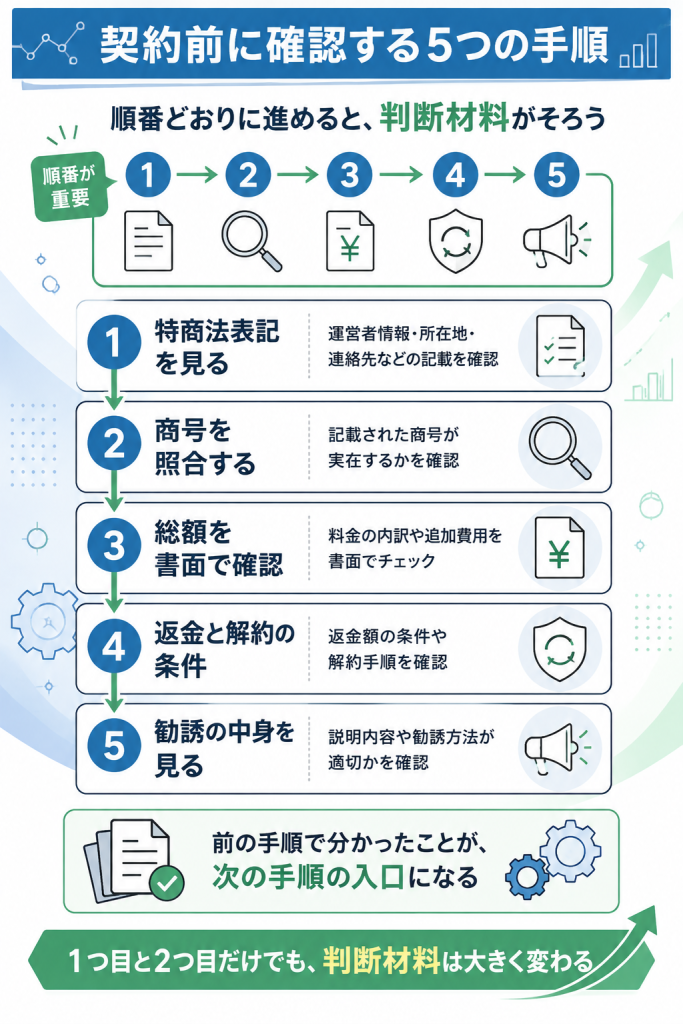 契約前に自分で確認する5つの手順を、特商法表記の確認から勧誘内容の確認まで順に並べたフロー図