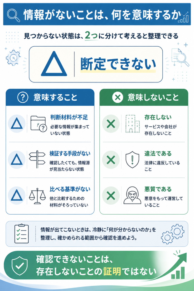 情報が確認できないことが意味することと意味しないことを、記号付きの2枚のカードで対比した図解