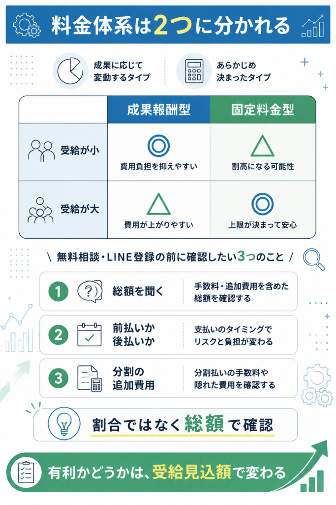成果報酬型と固定料金型の向き不向きを記号で比較し、総額を確認する重要性を示した図解
