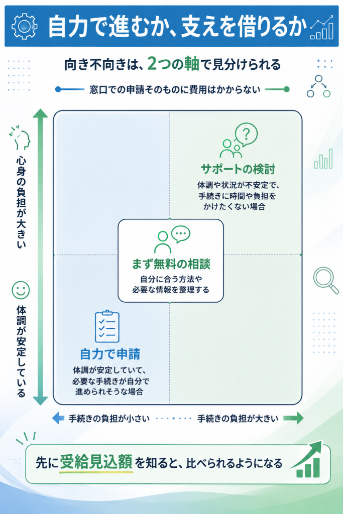 心身の状態と手続きの負担の2軸で、自力申請とサポート利用の向き不向きを整理したマトリクス図