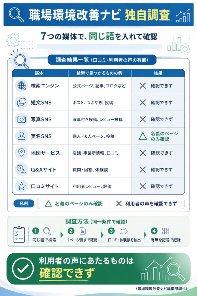 7つの媒体を横断して口コミを調査した結果を、媒体ごとの記号で一覧化した編集部の独自データ図解